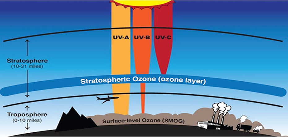 What is "Good" and "Bad" Ozone?