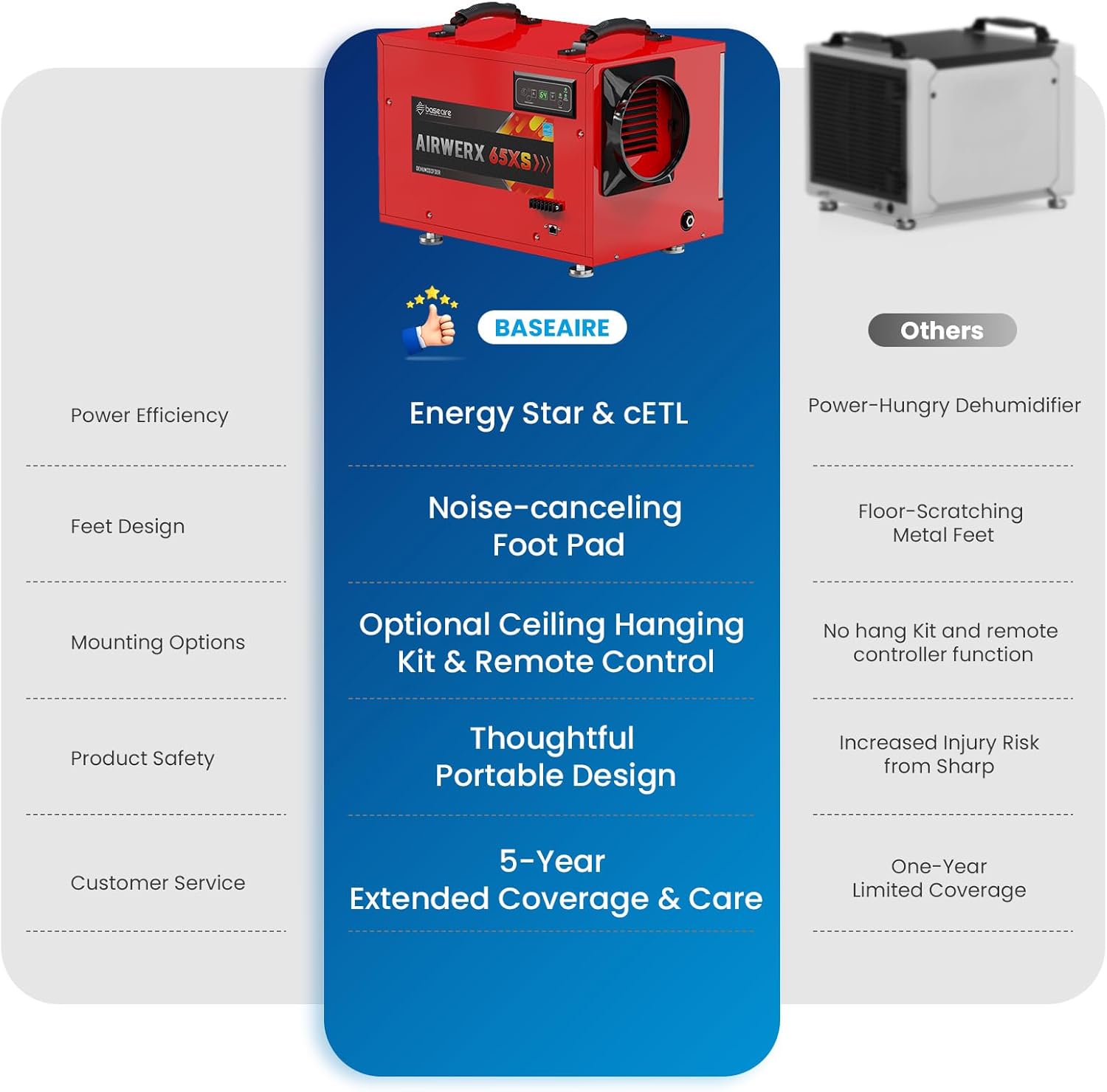 BaseAire® AirWerx 65XS Crawl Space Dehumidifier, 120 Pints Dehumidifier with Pump